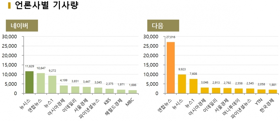 차트=1월 4주차 언론사별 기사량