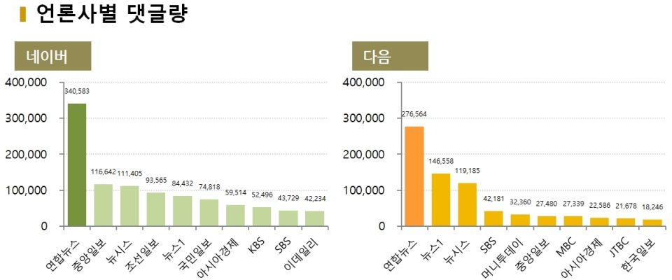 차트=1월 4주차 언론사별 댓글량