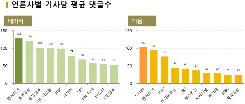 차트=1월 4주차 언론사별 평균 댓글수