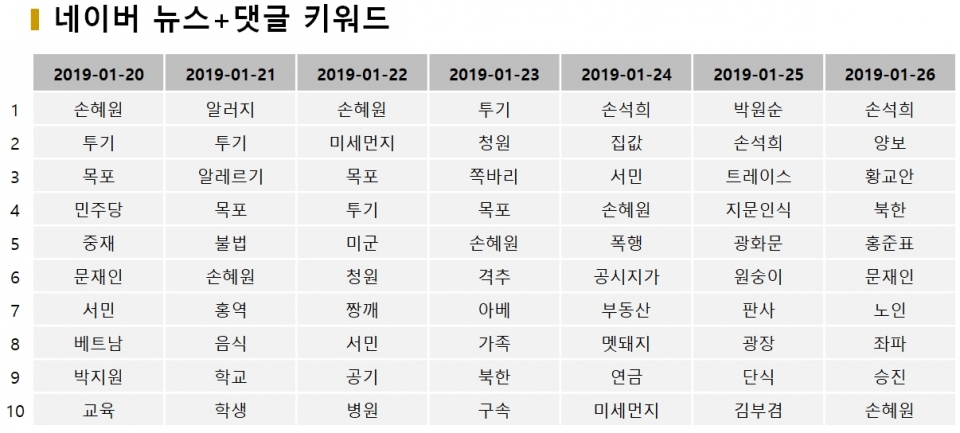 표=1월 4주차 일별 뉴스+댓글 키워드