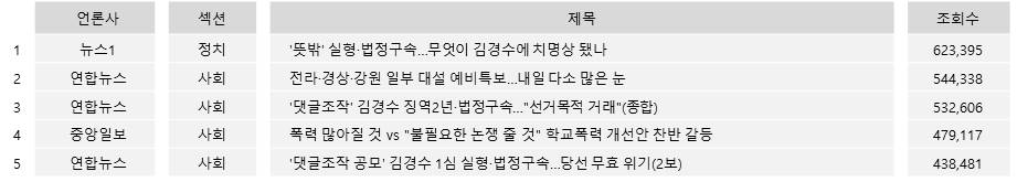 표=가장 많이 본 기사 TOP 5(30일 네이버)