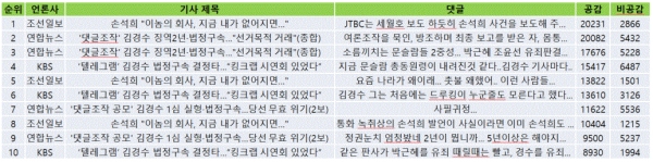 표=30일 네이버뉴스 공감 댓글 TOP 10