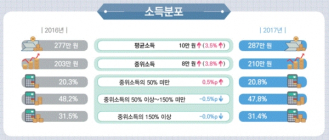 [통계N] 임금근로자 月소득, 男 337만원 女 213만원