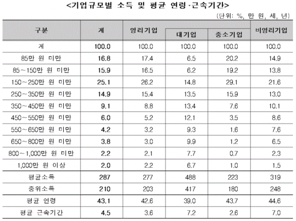 기업규모별 소득 및 평균연령 근속기간(표=통계청)