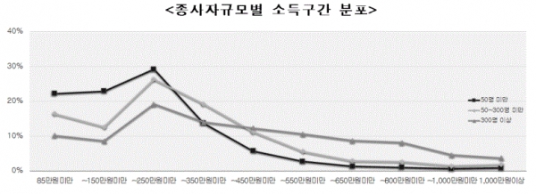 종사자 규모별 소득구간 분포(그림=통계청)