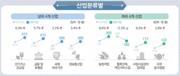 산업분류별 소득(표=통계청)