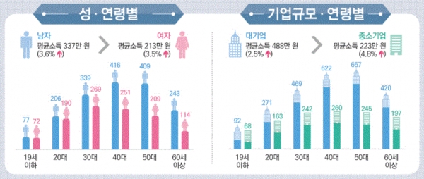 성 연령별, 기업규모 연령별(그림=통계청)