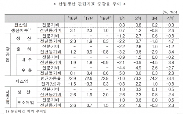 산업생산 관련지표 증감률 추이(표=통계청)