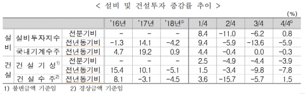 설비 및 건설투자 증감률 추이(표=통계청)