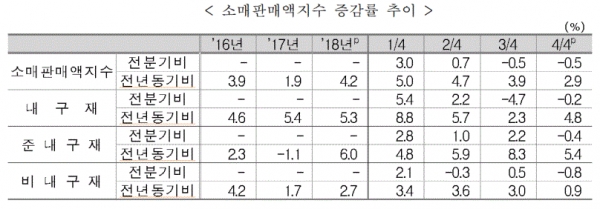 소비판매액 증감률 추이(표=통계청)