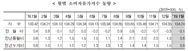 월별 소비자물가지수 동향(표=통계청)