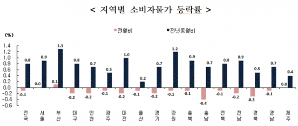 지역별 소비자물가 등락률(그림=통계청)