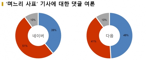 차트='며느리 사표'에 대한 댓글 여론