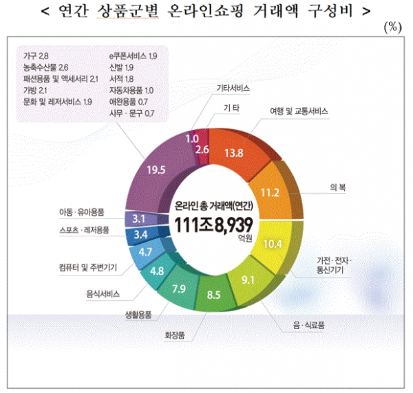 연간 상품군별 온라인쇼핑 거래액 구성비(그림=통계청)