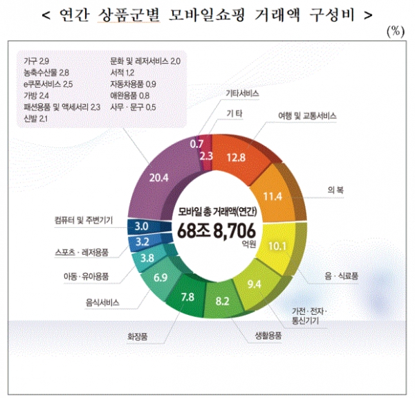 연간 상품군별 모바일쇼핑 거래액 구성비(그림=통계청)