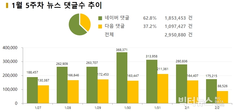 차트=1월 5주차 네이버-다음 댓글 추이 비교