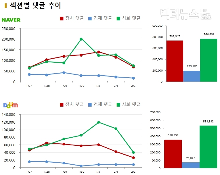 차트=1월 5주차 섹션별 댓글 추이