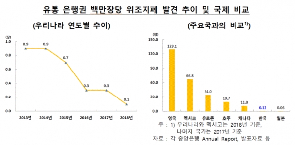 유통은행권 100만장당 위조지폐 발견 추이 및 국제 비교(그림=한국은행)