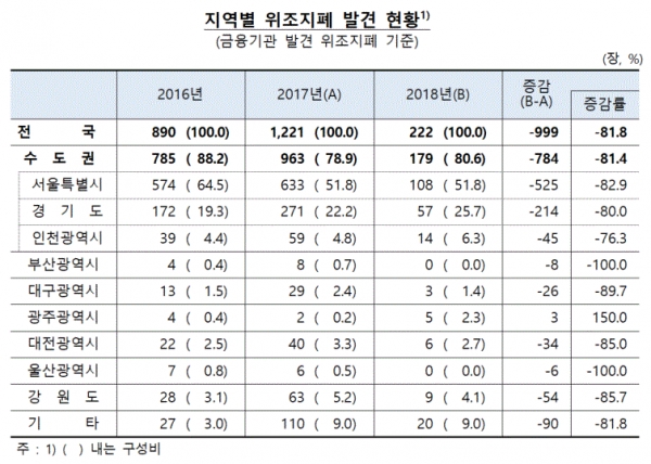 지역별 위조지폐 발견 현황(표=한국은행)