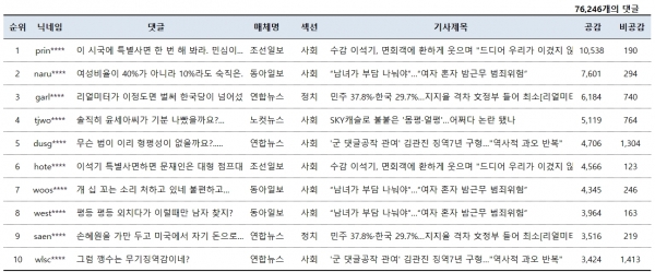 표=2월 8일 네이버뉴스 공감댓글 TOP 10(오후 4시 현재)