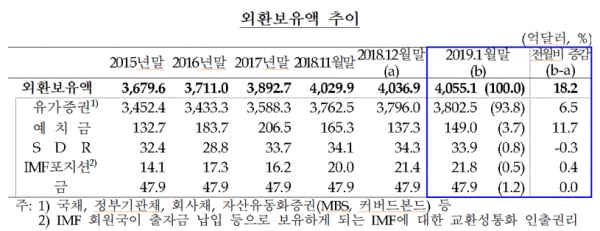 외환보유액 추이(표=한국은행)