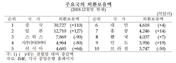 주요국의 외환보유액(표=한국은행)