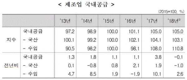 제조업 국내공급(표=통계청)