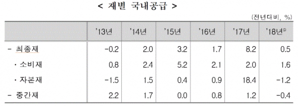 재별 국내공급(표=통계청)