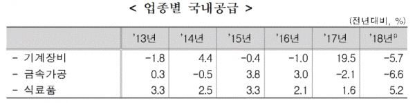 업종별 국내공급(표=통계청)