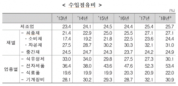 수입점유비(표=통계청)