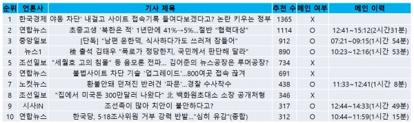 표=12일 네이버뉴스 모바일 메인 추천 TOP 10(오후 5시 현재)