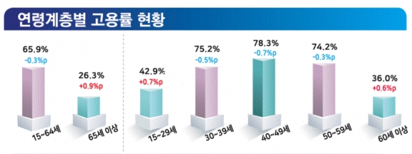 연령계층별 고용률 현황(그림=통계청)