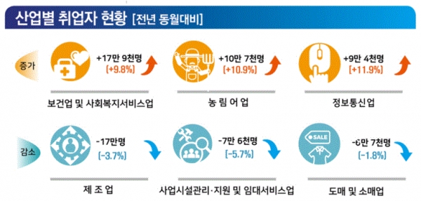 산업별 취업자 현황(그림=통계청)