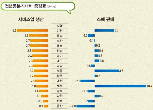 4분기 서비스업 생산 및 소매판매(전년 동분기 대비) 증감률(그림=통계청)