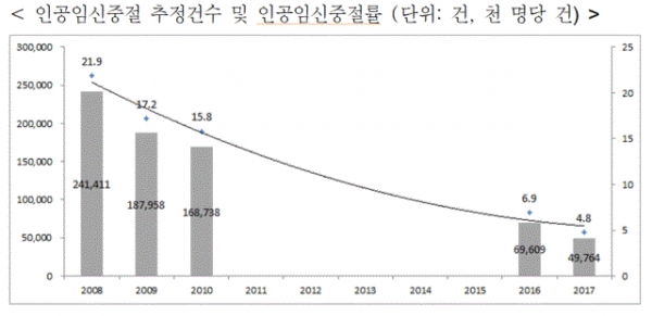 인공임신중절 추정건수 및 인공임신중절률(표=한국보건사회연구원)