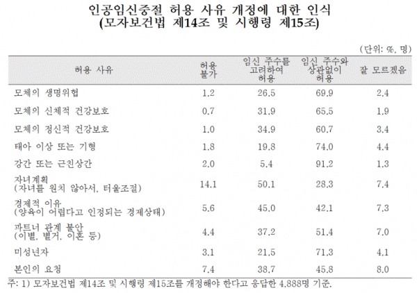 표=인공임신중절 허용사유 및 개정에 대한 인식