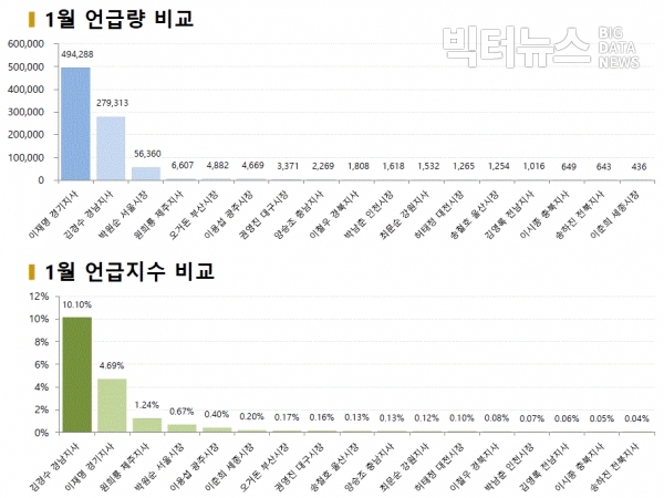 그림=17개 시도지사 언급량 및 언급지수(2019년 1월)