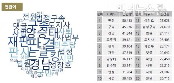 그림='김경수' 연관어 워드클라우드 및 순위