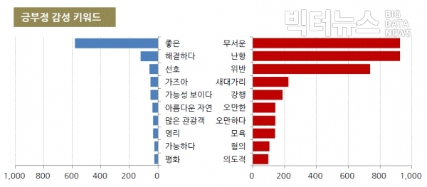 그림='원희룡' 긍부정 감성키워드 순위