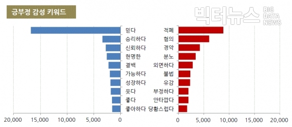 그림='김경수' 긍부정 감성키워드 순위