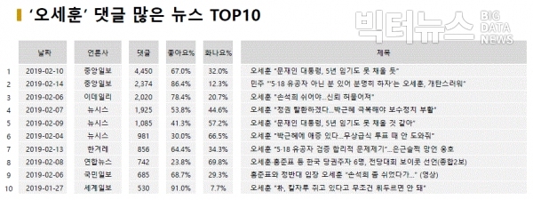 표='오세훈' 댓글 많은 뉴스 TOP10