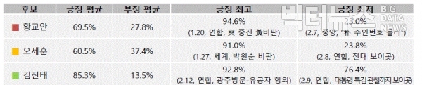 표=당권주자 인기뉴스별 누리꾼 감성 비교