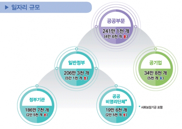 2017년 공공부문 일자리 규모(그림=통계청)