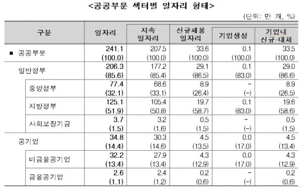 공공부문 섹터별 일자리 형태(표=통계청)