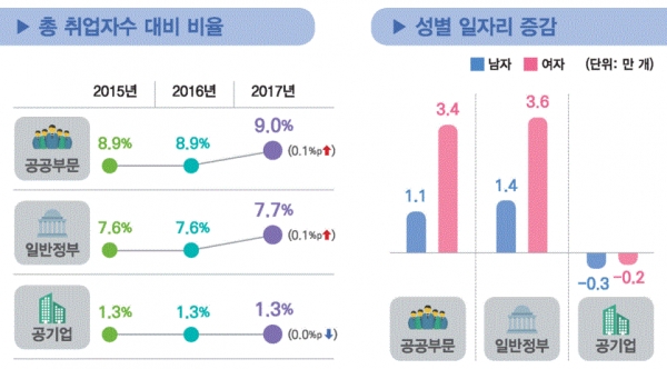 총 취업자수 대비 비율 및 성별 일자리 증감(그림=통계청)