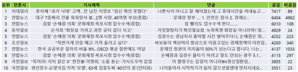 표=2월 19일 네이버뉴스 공감댓글 top10(오후 5시 현재)