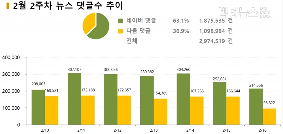 차트=2월 2주차 네이버-다음 댓글 추이 비교