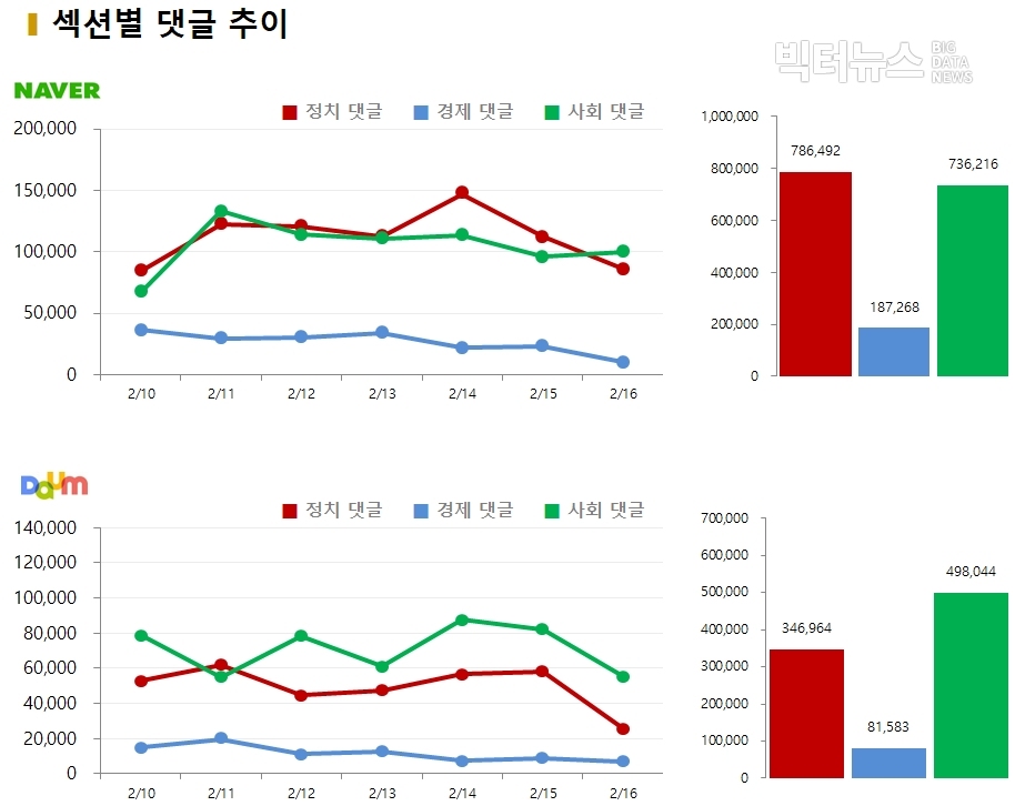 차트=2월 2주차 섹션별 댓글 추이