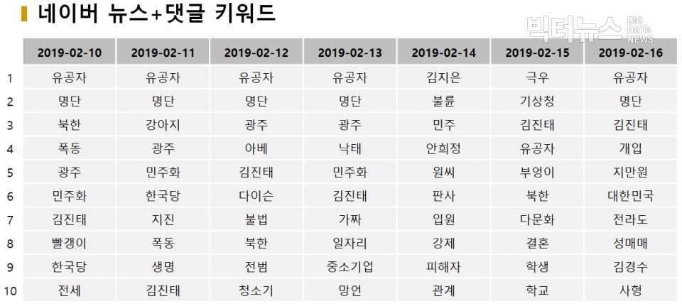 표=2월 2주차 네이버 뉴스+댓글 키워드