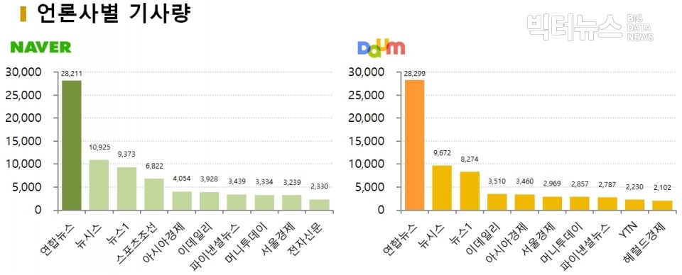 차트=2월 2주차 언론사별 기사량